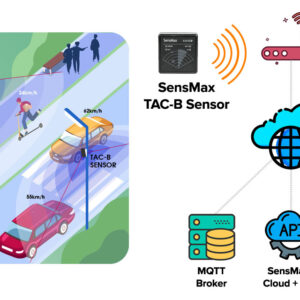 SensMax TAC-B 3D-WP Outdoor People Counting Radar - Qonda System